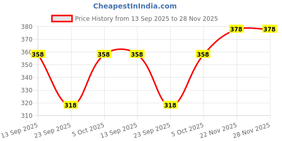 flipkart.com krittivasase Pack of 3 Women Bikini Multicolor Panty krittivasase Price History Graph from 13 Sep 2025 to 28 Nov 2025