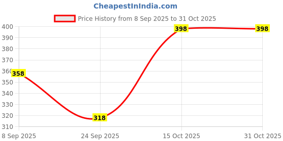 flipkart.com krittivasase Pack of 3 Women Bikini Multicolor Panty krittivasase Price History Graph from 8 Sep 2025 to 29 Oct 2025