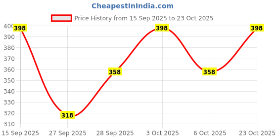 flipkart.com krittivasase Pack of 3 Women Bikini Multicolor Panty krittivasase Price History Graph from 15 Sep 2025 to 23 Oct 2025