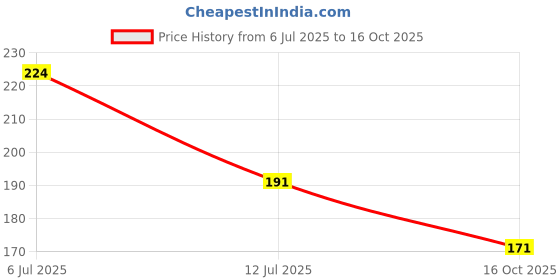 flipkart.com kritvi Rectangular Pack of 2 Table Placemat kritvi Price History Graph from 6 Jul 2025 to 16 Oct 2025