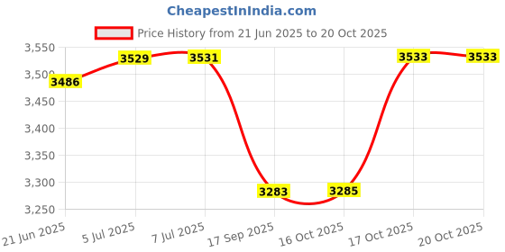 flipkart.com kriva 02 Air Fryer kriva Price History Graph from 21 Jun 2025 to 20 Oct 2025