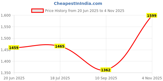 flipkart.com KRIVA Desktop Stand 5280 Laptop Stand Price History Graph from 20 Jun 2025 to 4 Nov 2025