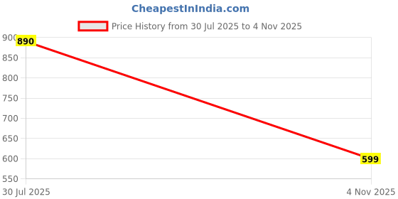flipkart.com KRIVA Laptop Holder 5290 Laptop Stand Price History Graph from 30 Jul 2025 to 4 Nov 2025