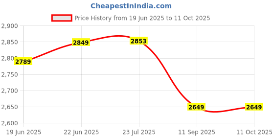flipkart.com kriva Locker Safe Locker kriva Price History Graph from 19 Jun 2025 to 10 Oct 2025