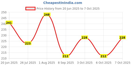 flipkart.com kriva Set Top Box Stand with Remot holder also Wifi holder NA Shelf Bracket kriva Price History Graph from 20 Jun 2025 to 6 Oct 2025