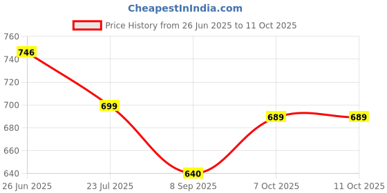 flipkart.com krivaenterpris Astronaut Galaxy projector lamp Night Lamp krivaenterpris Price History Graph from 26 Jun 2025 to 10 Oct 2025