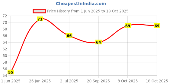 flipkart.com krivan 360 Degree Rotation 4 Wheels Drive Durable Friction Powered Monster Trucks Toys krivan Price History Graph from 1 Jun 2025 to 18 Oct 2025