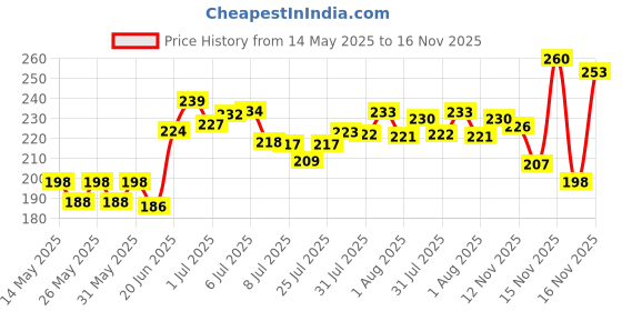 flipkart.com krivan Baby's First Block 16 Alphabet Blocks Toys For Kids & Baby Girl- Baby Boy krivan Price History Graph from 14 May 2025 to 16 Nov 2025