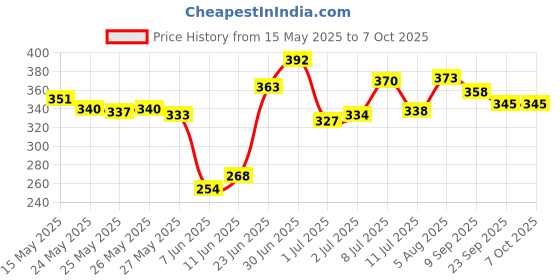 flipkart.com krivan Duck Slide Toy Set, Automatic Stair-Climbing Race Track Set, Lights & Musical krivan Price History Graph from 15 May 2025 to 6 Oct 2025