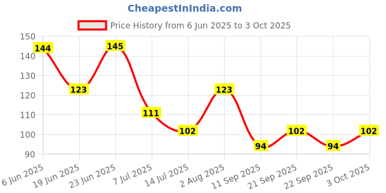 flipkart.com krivaz Adjustable Filter Nozzle Faucet Faucet Nozzle krivaz Price History Graph from 6 Jun 2025 to 3 Oct 2025