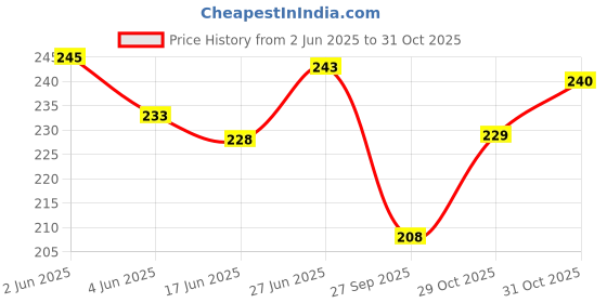 flipkart.com krivety N/A 1000 ml krivety Price History Graph from 2 Jun 2025 to 29 Oct 2025