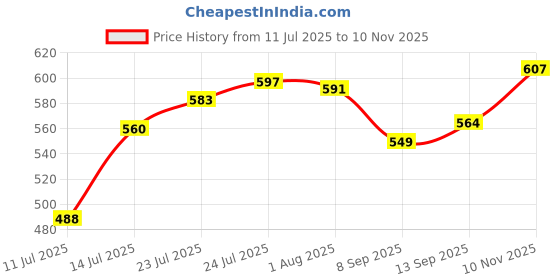 flipkart.com krivon 3L Motivational Sports Leakproof Water Bottle with Handle for Gym 3000 ml Bottle krivon Price History Graph from 11 Jul 2025 to 10 Nov 2025