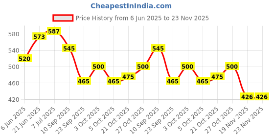 flipkart.com krivon Baby Swimming Floats Toddler Pool Floats Kids Inflatable Float Water Swim Inflatable Swimming Safety Tube krivon Price History Graph from 6 Jun 2025 to 23 Nov 2025