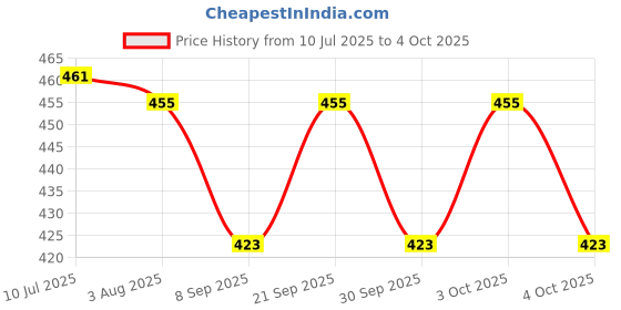 flipkart.com krivon New Sewing Machine Light30 LEDs, Magnetic Mounting Base Working Lamp for Home Study Lamp krivon Price History Graph from 10 Jul 2025 to 4 Oct 2025