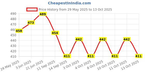 flipkart.com krivtej Egg holder Egg Holder krivtej Price History Graph from 29 May 2025 to 13 Oct 2025