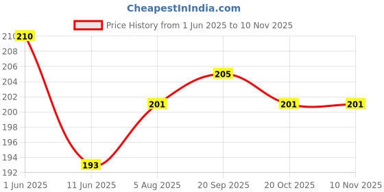 flipkart.com KRIWIN (2pcs) PUBG Finger Sleeve Thumb Grip Sweatproof Smooth & Responsive Touch Combo Set Price History Graph from 1 Jun 2025 to 9 Nov 2025
