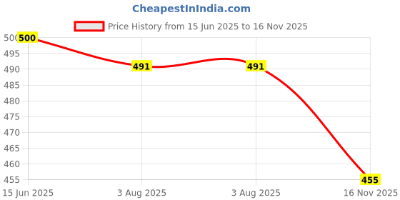 flipkart.com krix Men Cargos krix Price History Graph from 15 Jun 2025 to 16 Nov 2025