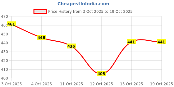 flipkart.com krix Men Cargos krix Price History Graph from 3 Oct 2025 to 19 Oct 2025