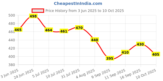 flipkart.com krix Men Cargos krix Price History Graph from 3 Jun 2025 to 10 Oct 2025