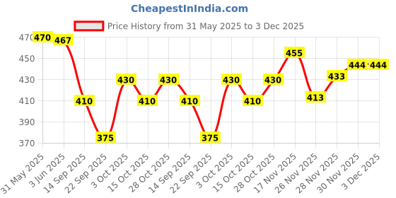 flipkart.com krix Men Cargos krix Price History Graph from 31 May 2025 to 2 Dec 2025