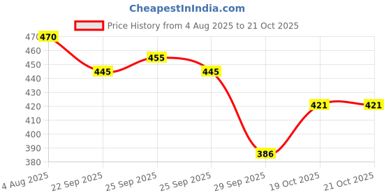 flipkart.com krix Men Cargos krix Price History Graph from 4 Aug 2025 to 21 Oct 2025