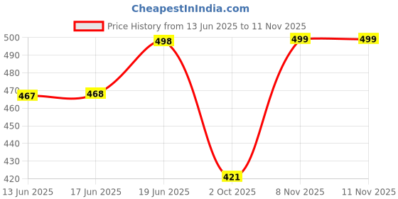 flipkart.com krix Men Cargos krix Price History Graph from 13 Jun 2025 to 11 Nov 2025