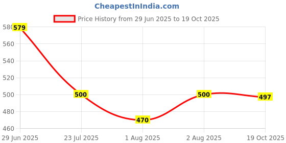 flipkart.com krix Men Cargos krix Price History Graph from 29 Jun 2025 to 19 Oct 2025
