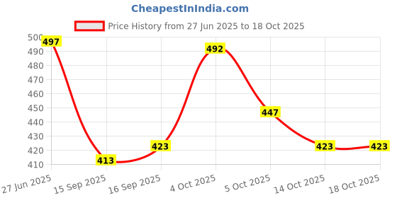 flipkart.com krix Men Cargos krix Price History Graph from 27 Jun 2025 to 17 Oct 2025