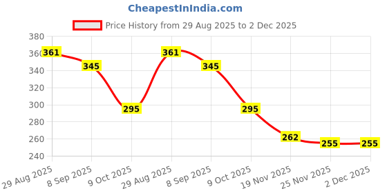 flipkart.com kriya enterprise TOY WATER BOTTLE 750 ml Water Bottle kriya enterprise Price History Graph from 29 Aug 2025 to 1 Dec 2025