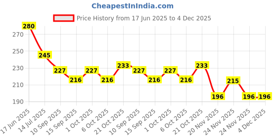 flipkart.com kriyaart Beard Shaver | Beard Trimmer | Face Hair Remover kriyaart Price History Graph from 17 Jun 2025 to 4 Dec 2025
