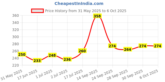 flipkart.com kriyaart Manual Hand Finger Digital Counting Machine Digital Tally Counter kriyaart Price History Graph from 31 May 2025 to 5 Oct 2025
