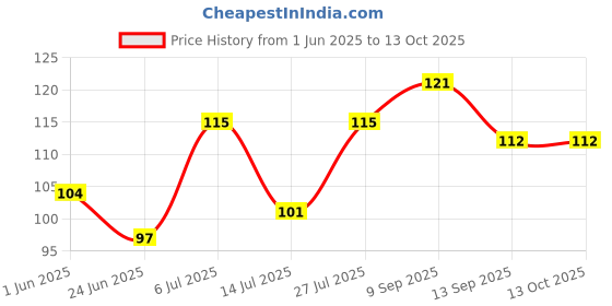 flipkart.com kriyaart Microfiber Feather Duster Bendable & Extendable Fan Cleaning Duster Dust Mop Microfibre Wet and Dry Brush kriyaart Price History Graph from 1 Jun 2025 to 13 Oct 2025