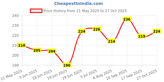 flipkart.com kriyaart Soft Warmer Toilet Seat Cover kriyaart Price History Graph from 21 May 2025 to 27 Oct 2025