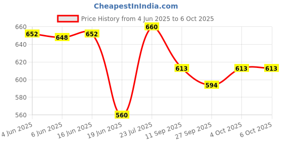 flipkart.com kriyan T01 KE03 Analog Portable Keyboard kriyan Price History Graph from 4 Jun 2025 to 6 Oct 2025