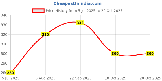 flipkart.com krk industries Corrugated Craft Paper Packaging Box krk industries Price History Graph from 5 Jul 2025 to 19 Oct 2025
