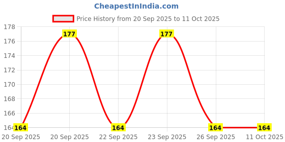 flipkart.com krkis Back Cover for Motorola Edge 60 Fusion 5G, MOTO Edge 60 Fusion 5G krkis Price History Graph from 20 Sep 2025 to 11 Oct 2025