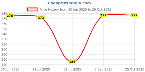 flipkart.com krkis Back Cover for Samsung Galaxy A16 5G krkis Price History Graph from 30 Jun 2025 to 24 Oct 2025