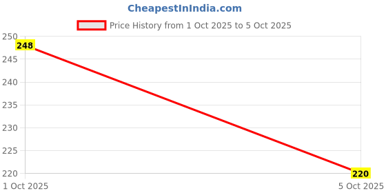 flipkart.com KRM 3-in-1 Cable 1 m 3-in-1 Fast Charging Cable | USB to Type-C, Micro USB & Lightning | Nylon Braided | Durable & Tangle-Free | Universal Compatibility Price History Graph from 1 Oct 2025 to 5 Oct 2025