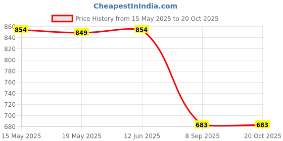 flipkart.com krochet Viscose, Acrylic Women Churidar krochet Price History Graph from 15 May 2025 to 20 Oct 2025