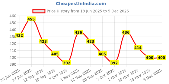 flipkart.com krocie toys Basketball Ring krocie toys Price History Graph from 13 Jun 2025 to 5 Dec 2025