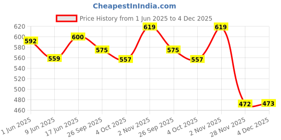flipkart.com krocie toys Colouring MAT 3 in 1 krocie toys Price History Graph from 1 Jun 2025 to 4 Dec 2025