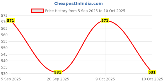 flipkart.com kroeber Reusable and Washable Cotton Cloth Diapers for Baby with Insert Pads kroeber Price History Graph from 5 Sep 2025 to 9 Oct 2025