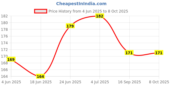 flipkart.com kromtec Front, Rear LED Indicator Light for Universal For Bike Universal For Bike kromtec Price History Graph from 4 Jun 2025 to 8 Oct 2025