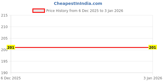 flipkart.com kronado Men Printed Bandana kronado Price History Graph from 6 Dec 2025 to 2 Jan 2026