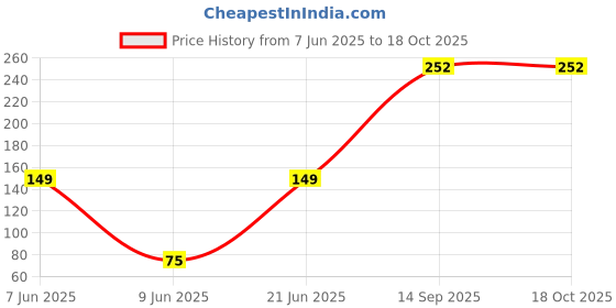 flipkart.com kronic Hanger 01 Clear, Transparent Towel Holder kronic Price History Graph from 7 Jun 2025 to 18 Oct 2025