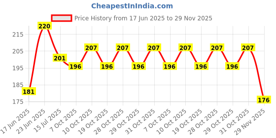 flipkart.com kroniv High Quality Classic Waterproof 54 Pieces of PVC Plastic Magic Tricks Tool Poker Playing Card kroniv Price History Graph from 17 Jun 2025 to 29 Nov 2025