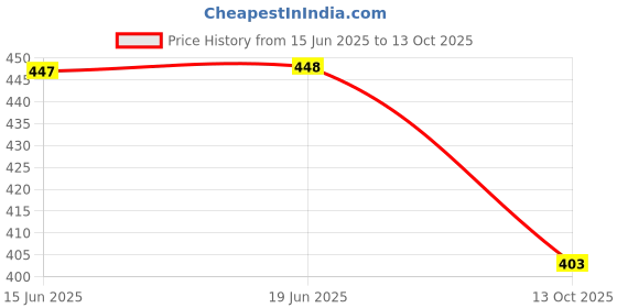 flipkart.com kronmenien Color Block Women Black Tights kronmenien Price History Graph from 15 Jun 2025 to 13 Oct 2025