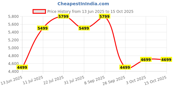 flipkart.com flipkart perfect homes Kronos Engineered Wood Study Table flipkart perfect homes Price History Graph from 13 Jun 2025 to 15 Oct 2025
