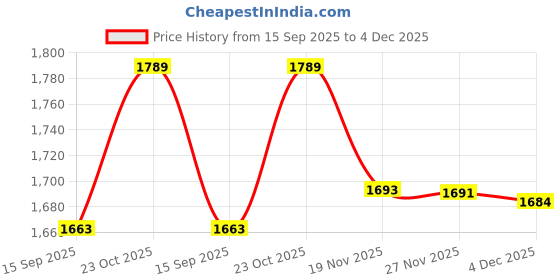 flipkart.com krooh 6-Shelf-2Door Plastic Collapsible PC Collapsible Wardrobe krooh Price History Graph from 15 Sep 2025 to 4 Dec 2025