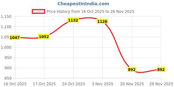 flipkart.com krooh Containers Kitchen Rack Rotatable Kitchen Seasoning Rack Rotatable Spice Container Organiser For Kitchen Plastic, Iron krooh Price History Graph from 16 Oct 2025 to 26 Nov 2025